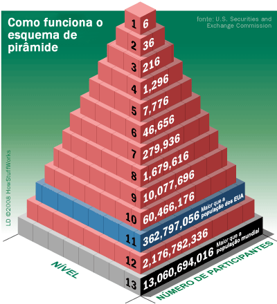Infográfico: Pirâmide de 6 indicações por nível