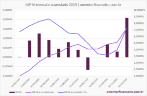 IGPM Acumulado 2023 Mensal E Anual