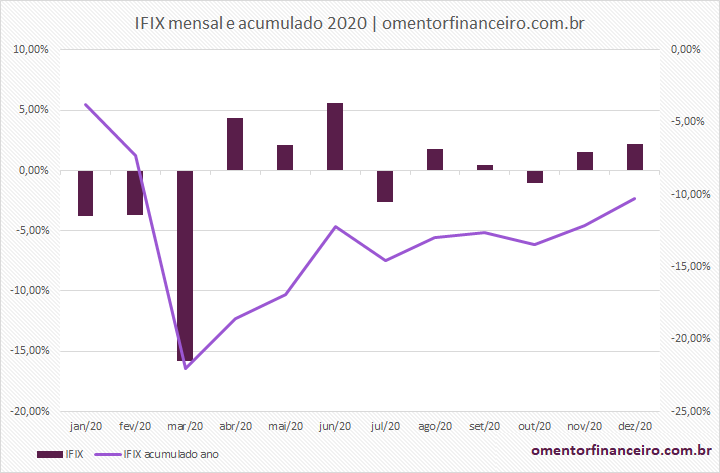 Rentabilidade IFIX dezembro 2020 gráfico mensal e acumulado