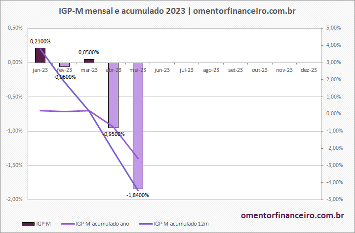 Igp M Mensal E Acumulado O Mentor Financeiro