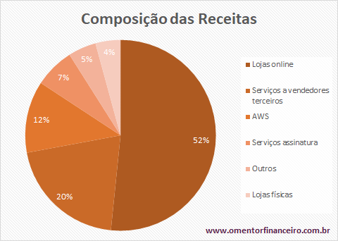 Composição das receitas Amazon no 2 trimestre 2020