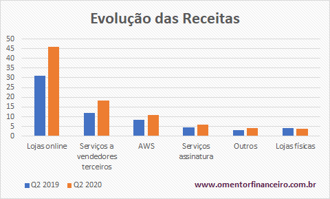 Evolução das receitas da Amazon no comparativo 2019/2020
