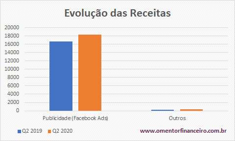 Evolução das receitas do Facebook no comparativo 2019/2020