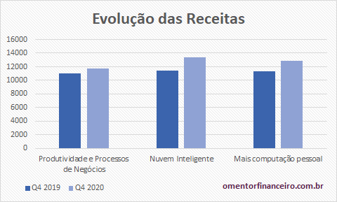 Evolução das receitas da Microsoft no comparativo Q4'19/Q4'20