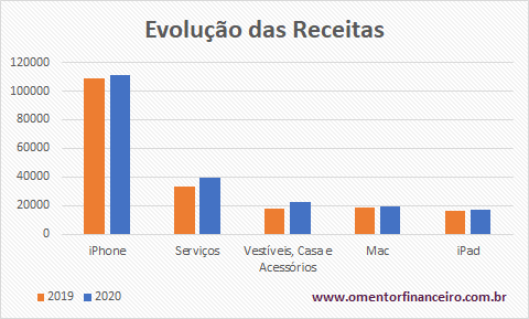 Evolução das receitas da Apple no comparativo 2019/2020