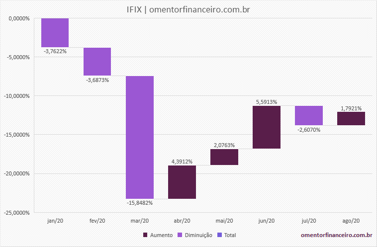 IFIX 2020 gráfico em cascata