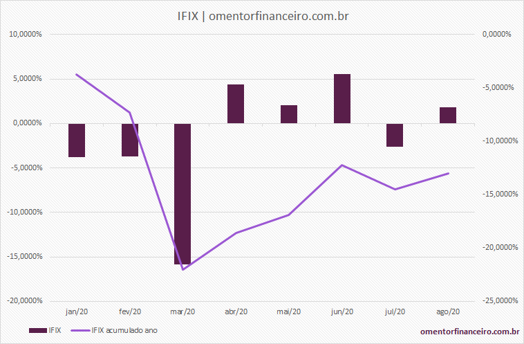 IFIX 2020 gráfico mensal e acumulado