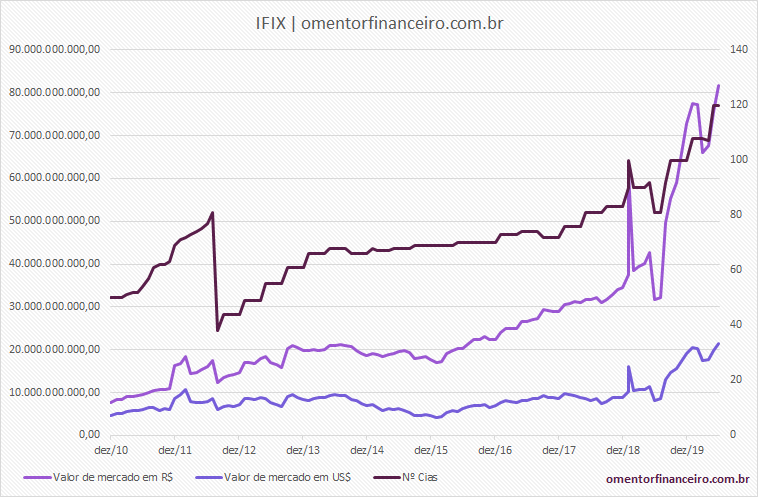 IFIX 2020 gráfico valor de mercado