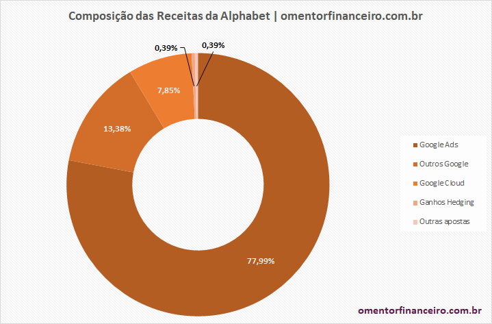 Composição das receitas da Alphabet no 2º trimestre 2020