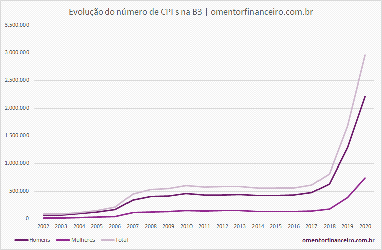 Evolução do número de CPFs na bolsa de valores (B3)