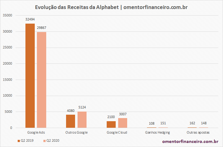 Evolução das receitas da Alphabet no comparativo Q2'2019/Q2'2020