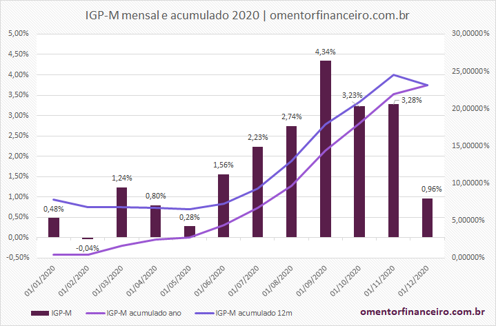 Variação IGP-M dezembro 2020 gráfico mensal e acumulado (igpm acumulado)