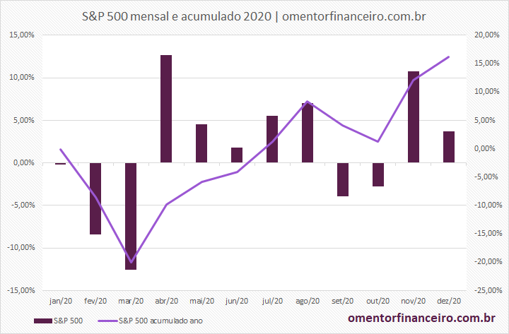 Gráfico variação mensal e acumulada do S&P 500 de 2020