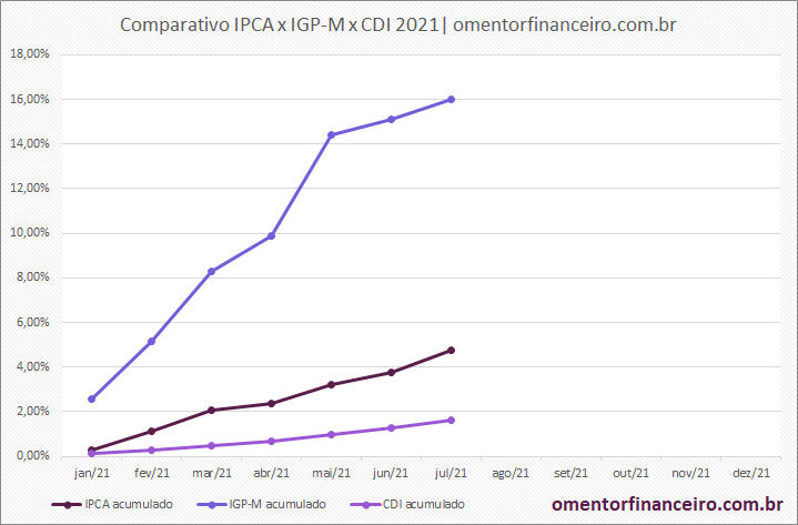 Gráfico comparativo variação rentabilidade IPCA x IGP-M x CDI mensal e acumulado em julho 2021