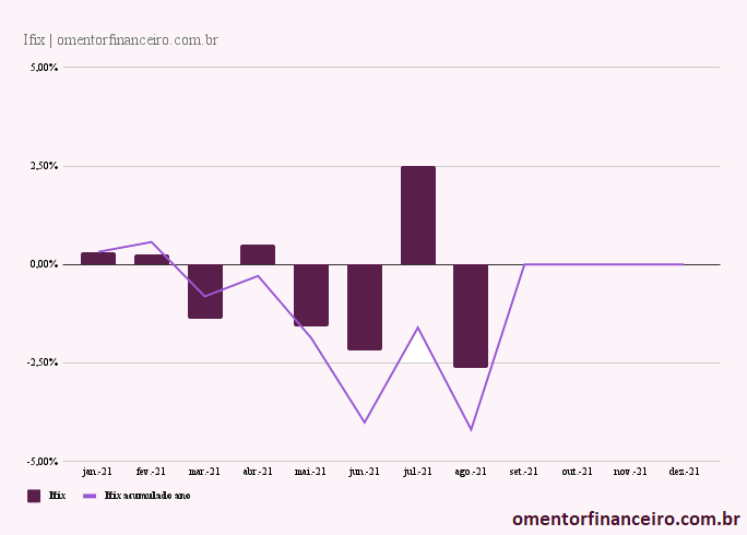 Rentabilidade IFIX agosto 2021 gráfico mensal e acumulado