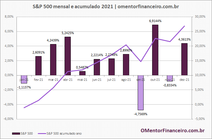 Gráfico variação S&P 500 em dezembro de 2021 mensal e acumulado