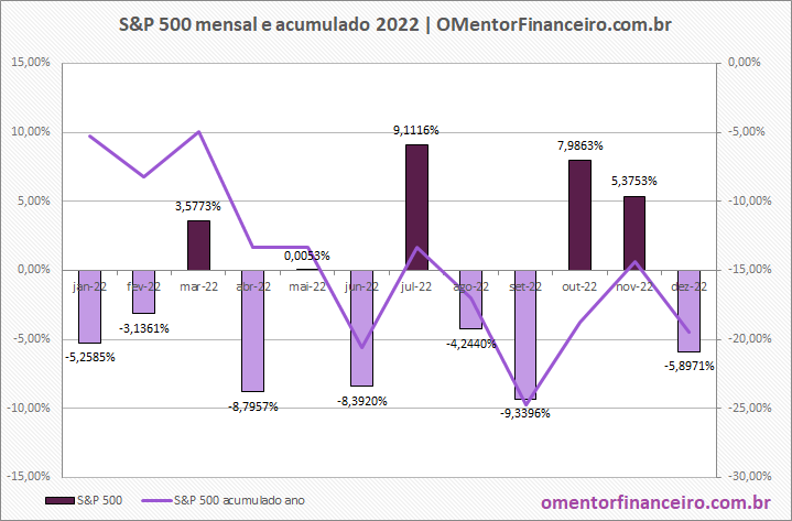 Gráfico variação ~S&P 500 em dezembro de 2022 gráfico mensal e acumulado - Atualizado em 25/01/2023