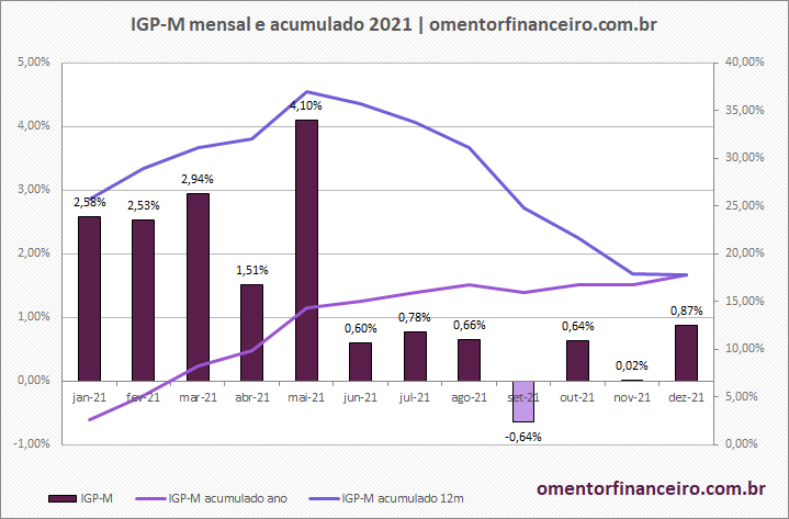 Gráfico variação IGP-M em dezembro de 2021 gráfico mensal e acumulado (igpm acumulado)