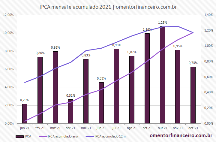 Gráfico variação IPCA em dezembro de 2021 gráfico mensal e acumulado