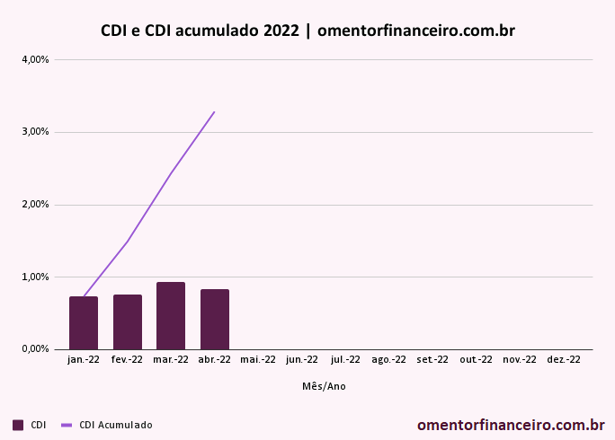 Gráfico variação rentabilidade CDI em abril de 2022 mensal e acumulado