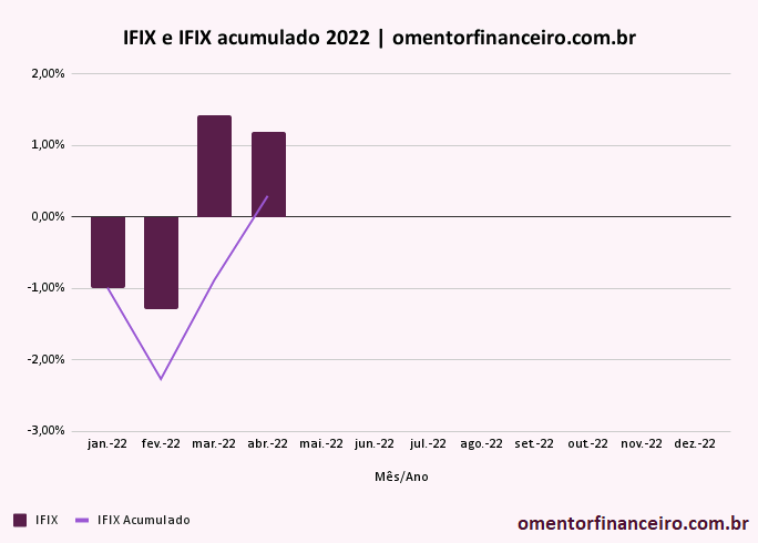 Rentabilidade IFIX abril 2022 gráfico mensal e acumulado