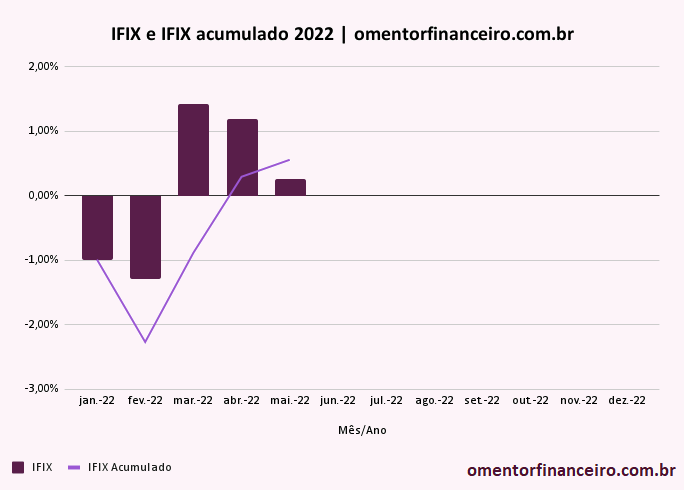 Rentabilidade IFIX maio 2022 gráfico mensal e acumulado