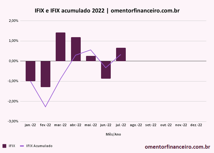 Rentabilidade IFIX julho 2022 gráfico mensal e acumulado
