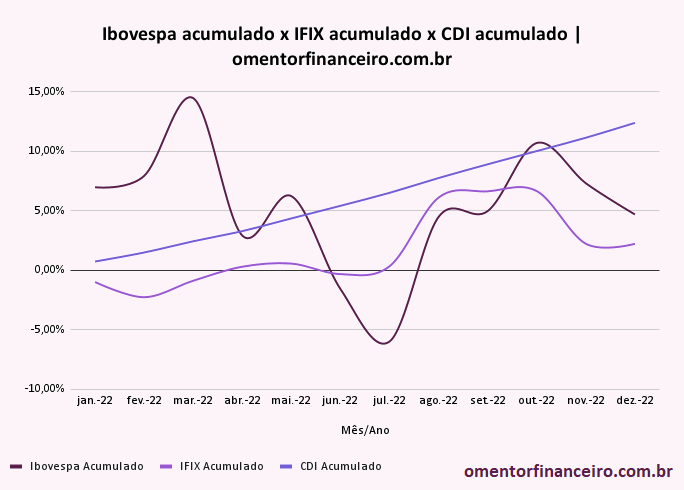 Gráfico comparativo rentabilidade CDI x Ibovespa x IFIX mensal e acumulado em dezembro de 2022