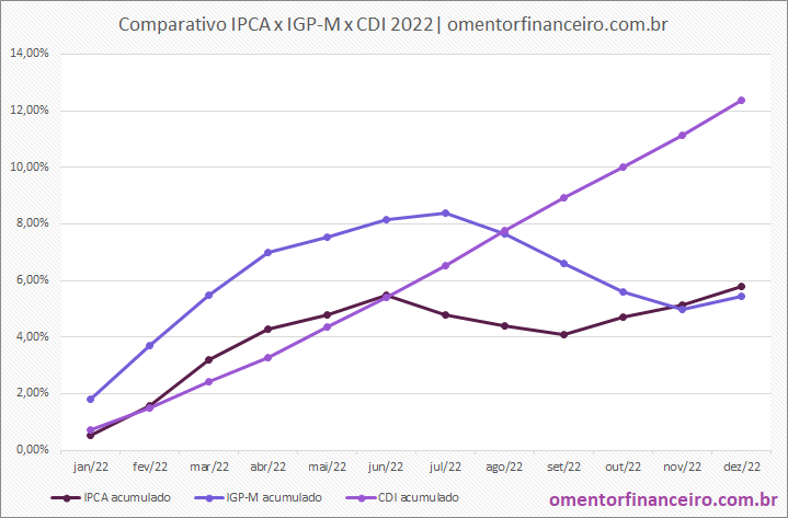 Gráfico comparativo variação rentabilidade IPCA x IGP-M x CDI mensal e acumulado em setembro 2022 - Atualizado em 25/01/2023