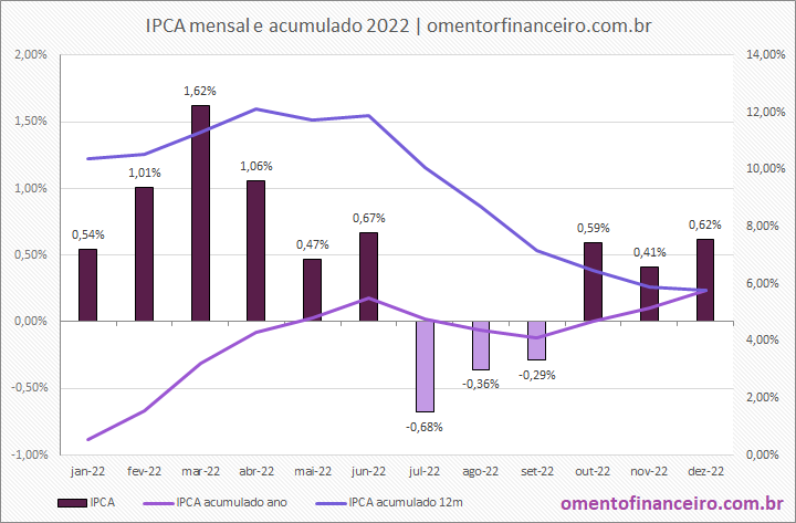 Gráfico variação IPCA em dezembro de 2022 gráfico mensal e acumulado - Atualizado em 25/01/2023