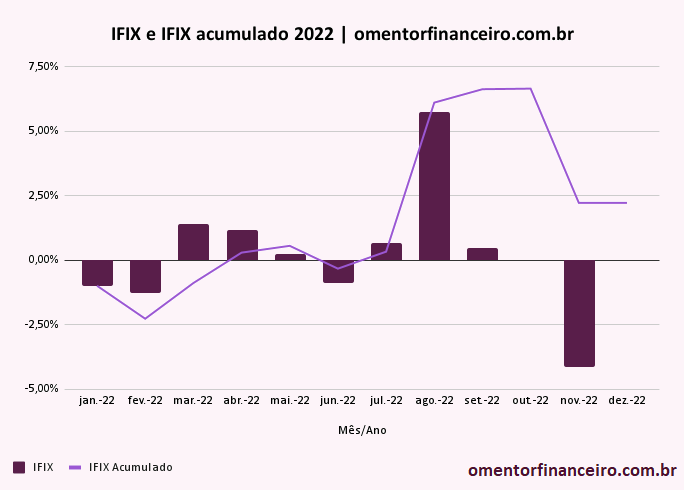 Rentabilidade IFIX dezembro 2022 gráfico mensal e acumulado