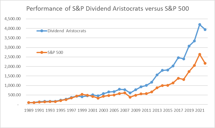 Rendimento histórico dos aristocratas de dividendos (dividends aristocrats)