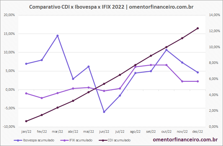 Gráfico comparativo rentabilidade CDI x Ibovespa x IFIX mensal e acumulado em Dezembro de 2022 – Atualizado em 02/01/2023