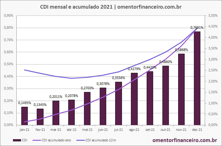 Gráfico variação rentabilidade CDI em dezembro de 2021 mensal e acumulado – Atualizado em 03/01/2022
