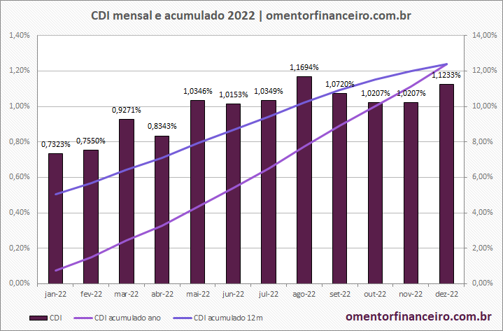 Gráfico variação rentabilidade CDI em dezembro de 2022 mensal e acumulado – Atualizado em 02/01/2023