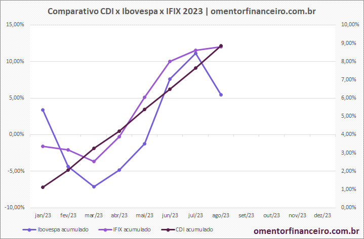 Gráfico comparativo rentabilidade CDI x Ibovespa x IFIX mensal e acumulado em 2023 – Atualizado em 01/09/2023