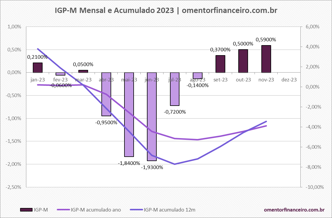 Gráfico variação rentabilidade IGP-M em novembro de 2023 mensal e acumulado – Atualizado em 30/11/2023