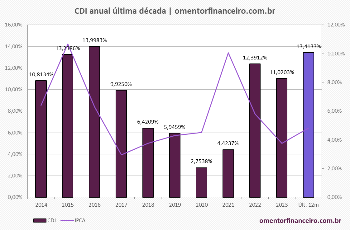 Gráfico da variação rentabilidade do CDI anual e última década para ano base 2023 até outubro – Atualizado em 01/11/2023