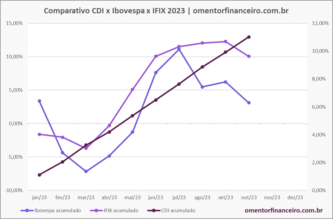 Gráfico comparativo rentabilidade CDI x Ibovespa x IFIX mensal e acumulado em 2023 – Atualizado em 01/11/2023