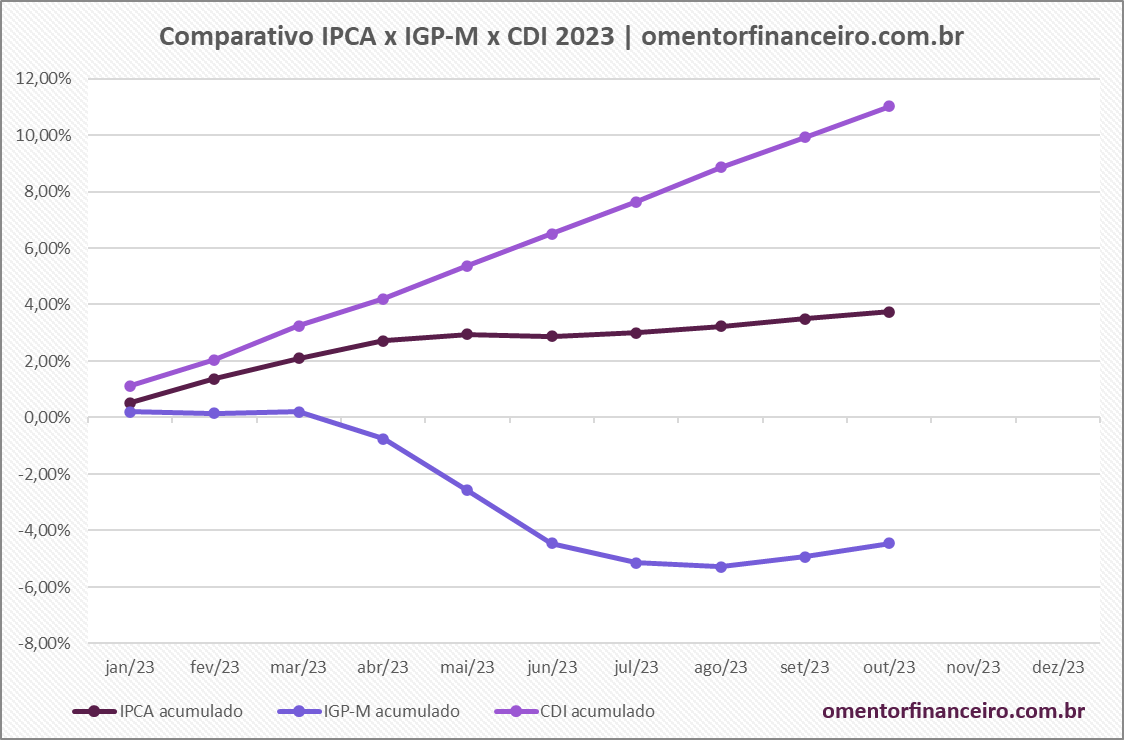 Gráfico comparativo variação rentabilidade IPCA x IGP-M x CDI mensal e acumulado em outubro 2023 – Atualizado em 12/11/2023