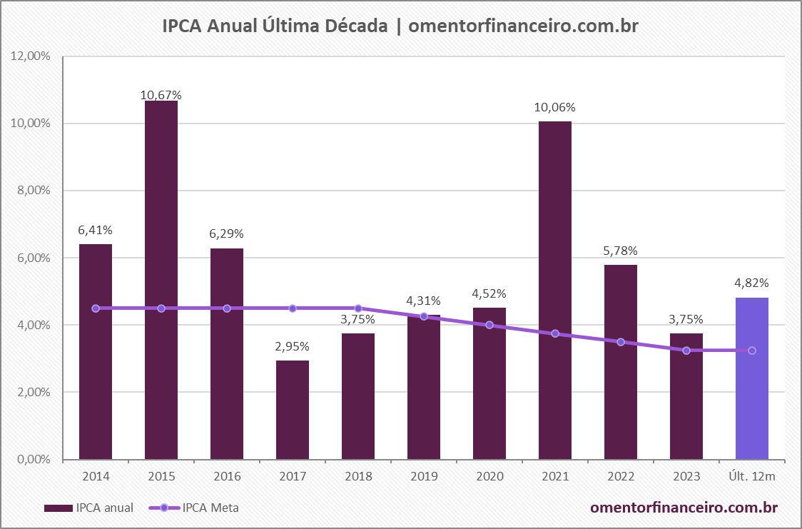 Gráfico da variação do IPCA anual e última década para ano base 2023 – Atualizado em 12/11/2023