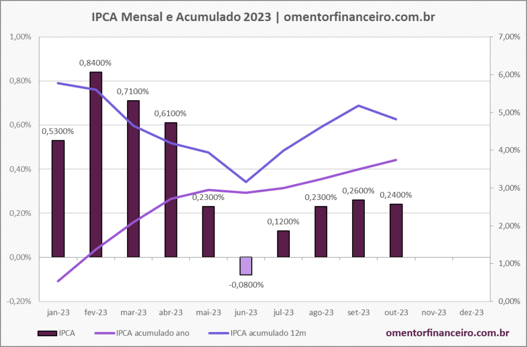 IPCA 2023 mensal e acumulado