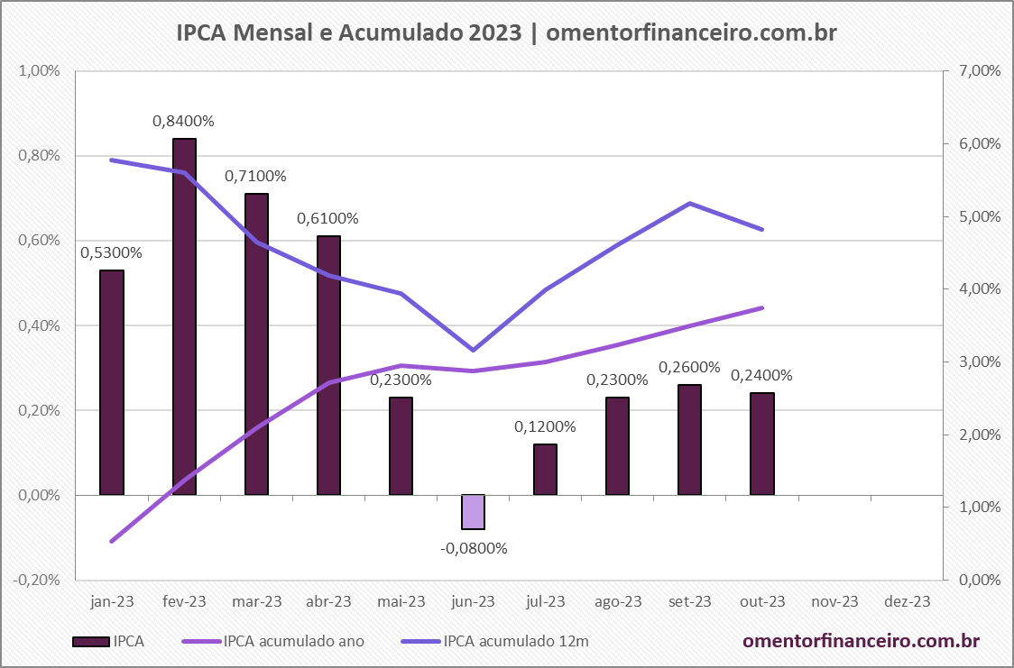 Gráfico variação rentabilidade IPCA em agosto de 2023 mensal e acumulado – Atualizado em 12/11/2023
