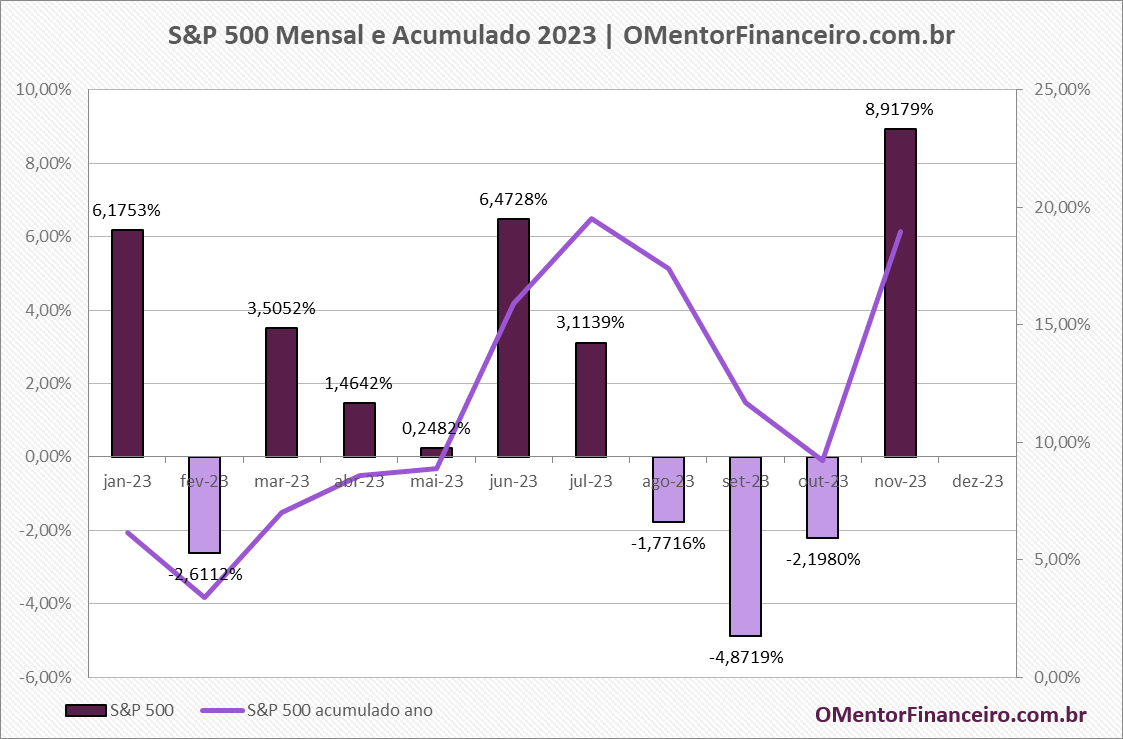 Gráfico variação rentabilidade S&P 500 em Novembro de 2023 mensal e acumulado – Atualizado em 01/12/2023