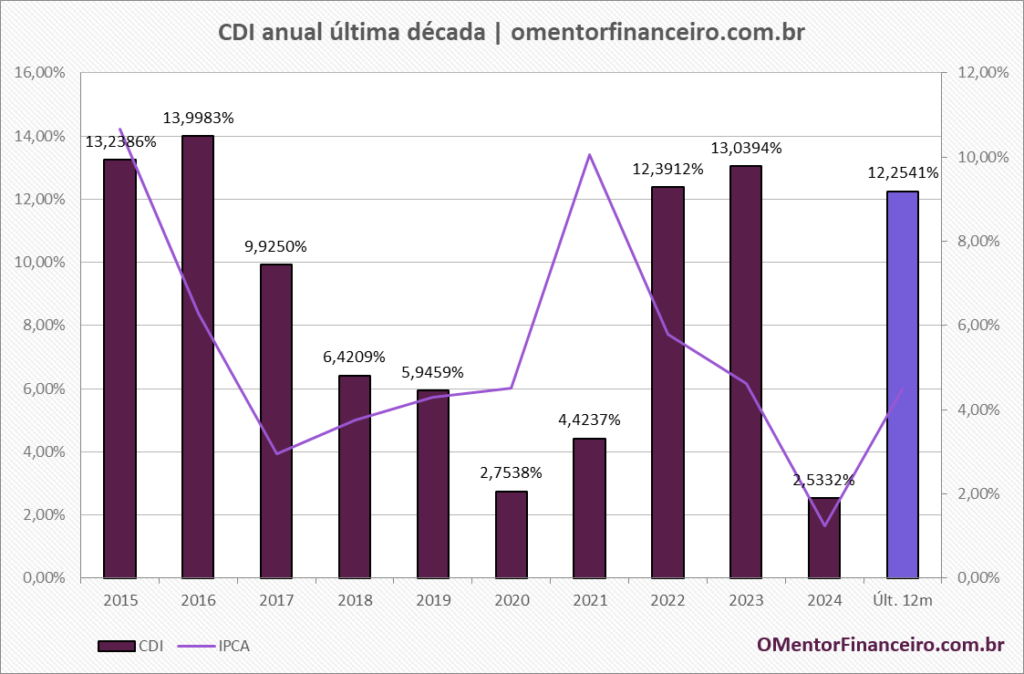 CDI 2024 Mensal E Acumulado - CDI Hoje