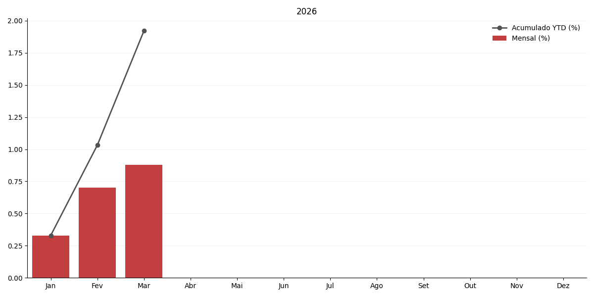 Gráfico variação do IPCA em 2026 — Atualizado em 07/05/2026
