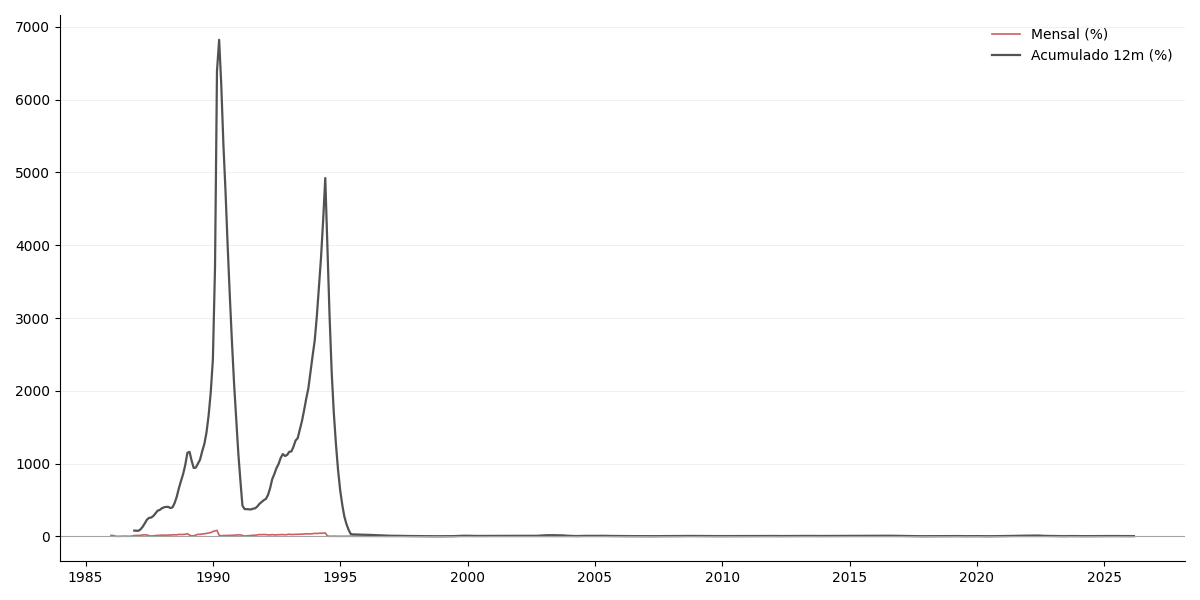 Gráfico histórico do IPCA — Atualizado em 07/05/2026