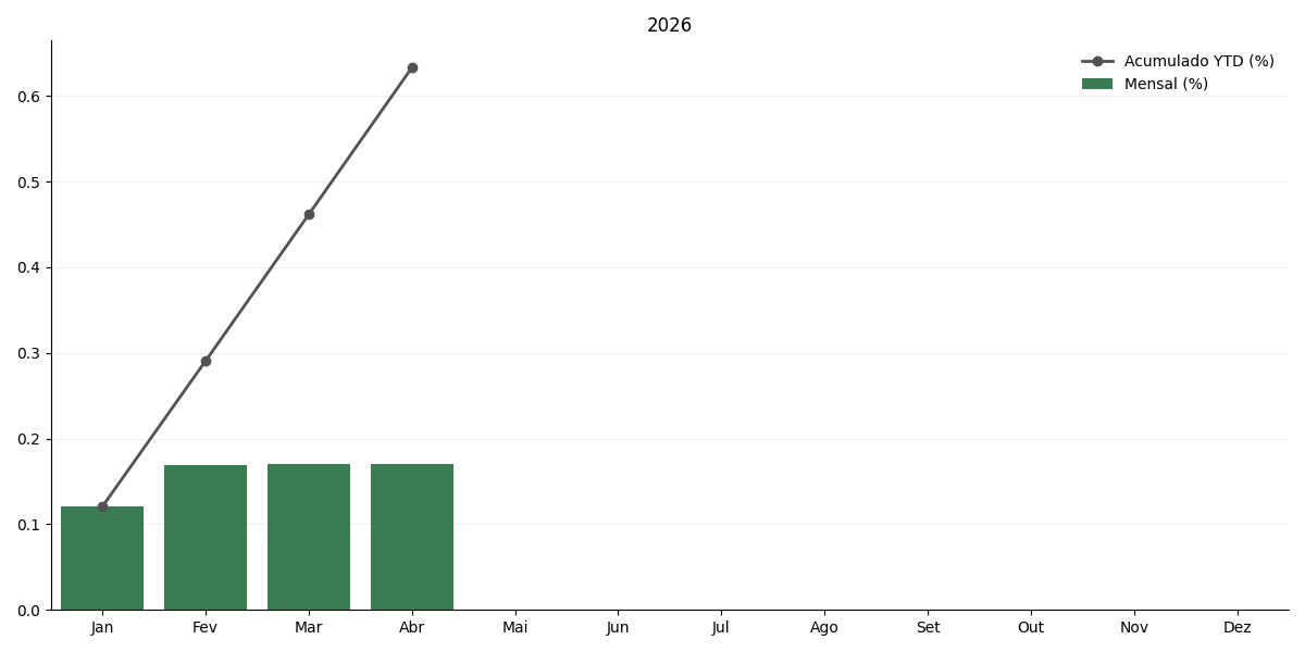 Gráfico variação do TR em 2026 — Atualizado em 07/05/2026
