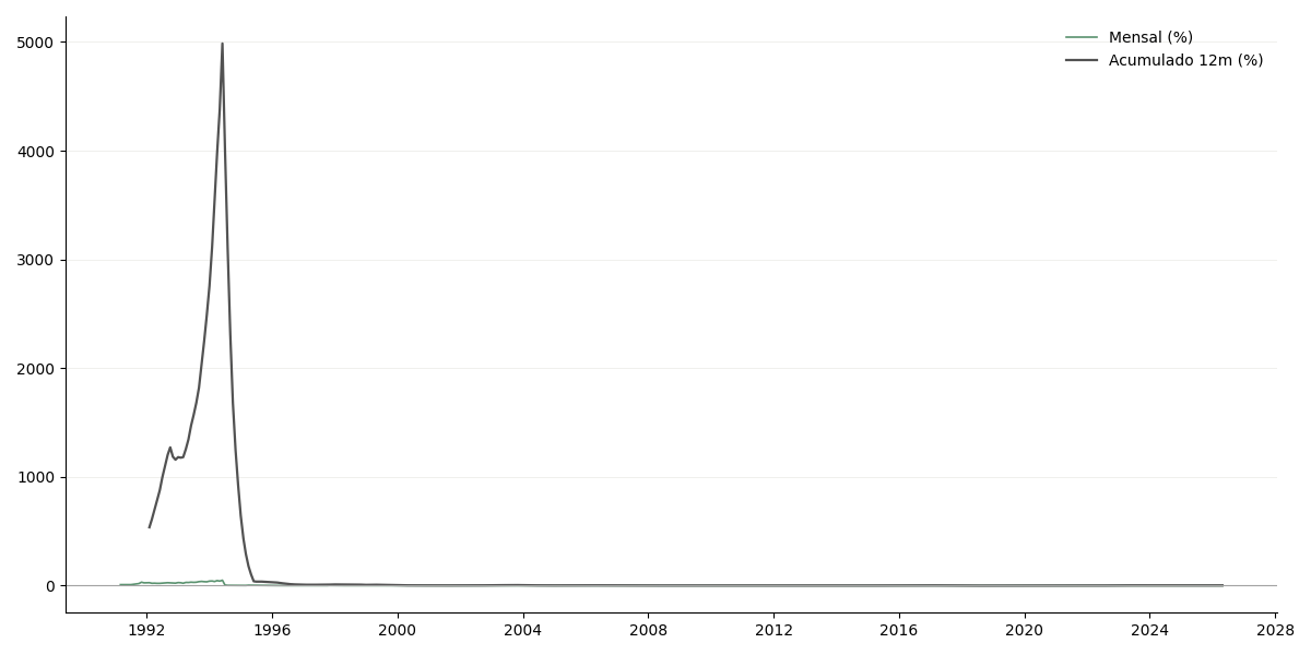 Gráfico histórico do TR — Atualizado em 07/05/2026
